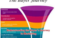 Understanding the Buyer’s Journey in Marketing
