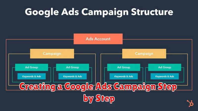 Creating a Google Ads Campaign Step by Step